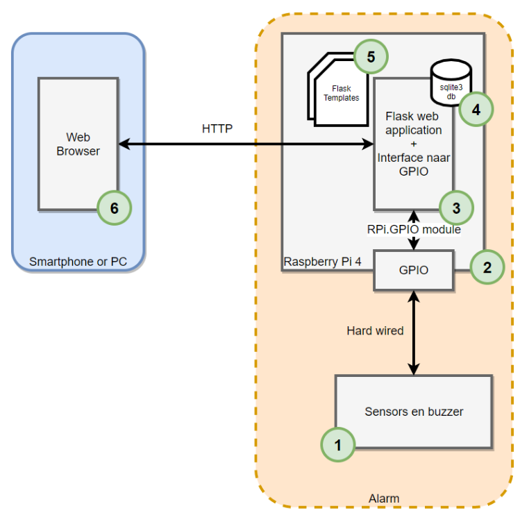 blokdiagram alarm